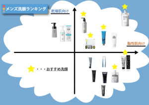 おすすめ洗顔料分布図