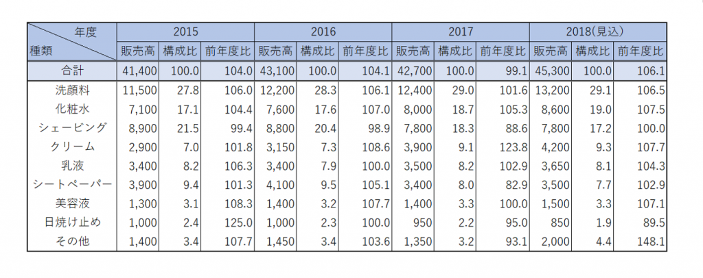 2015年～2018年（見込）の推移