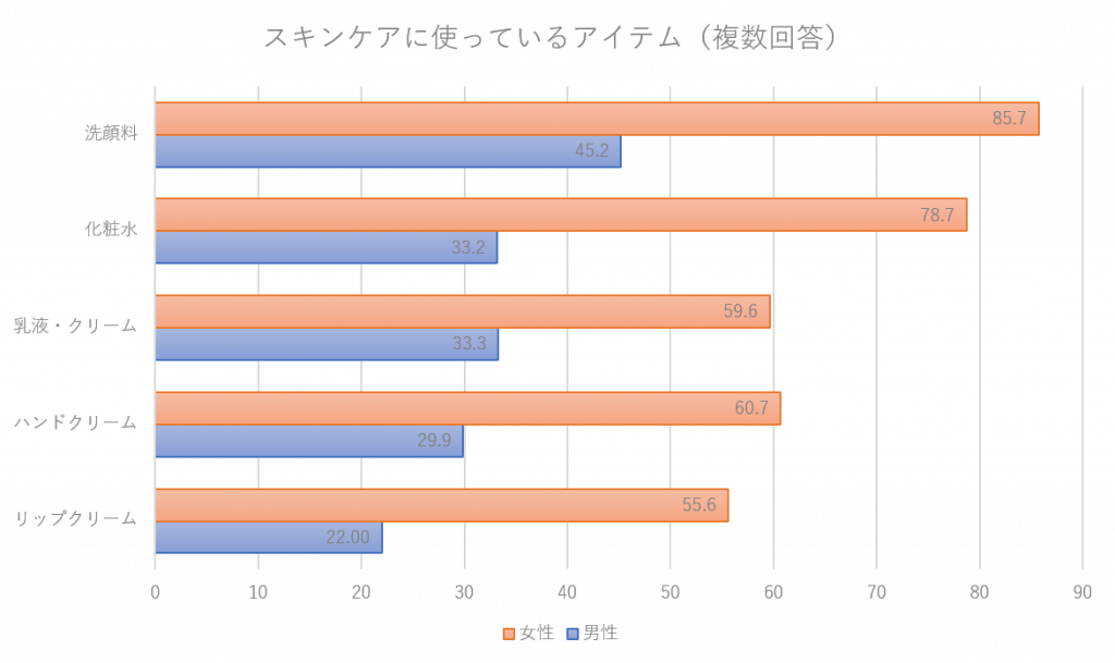 洗顔料の使用率