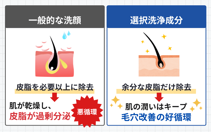 一般的な洗顔と選択洗浄性の違いを比較した図：左側『一般的な洗顔＝皮脂を必要以上に除去→乾燥→皮脂過剰分泌の悪循環』を赤い×印で、右側『選択洗浄性＝余分な皮脂だけ除去＋うるおいキープ→毛穴改善の好循環』を青い○印で示した比較図