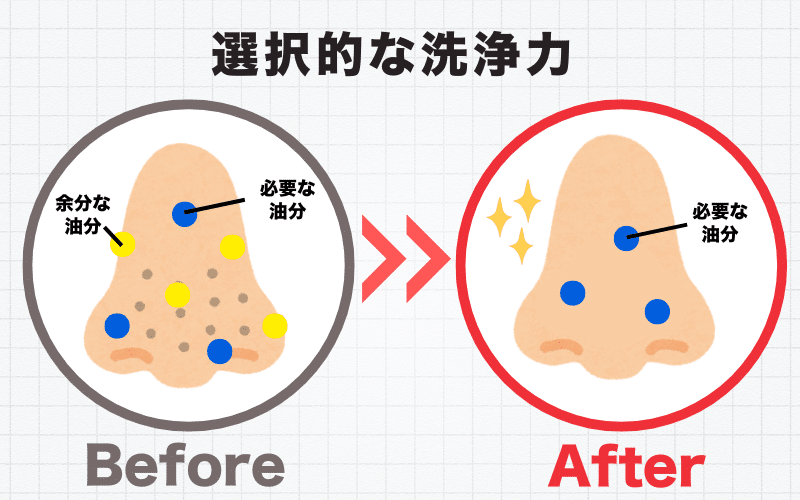 選択的洗浄力のイメージ図：肌の表面に余分な皮脂（黄色）と必要な油分（青）がある状態から、洗顔後に余分な皮脂だけが除去され必要な油分は残っている状態へ変化するビフォーアフターのイラスト