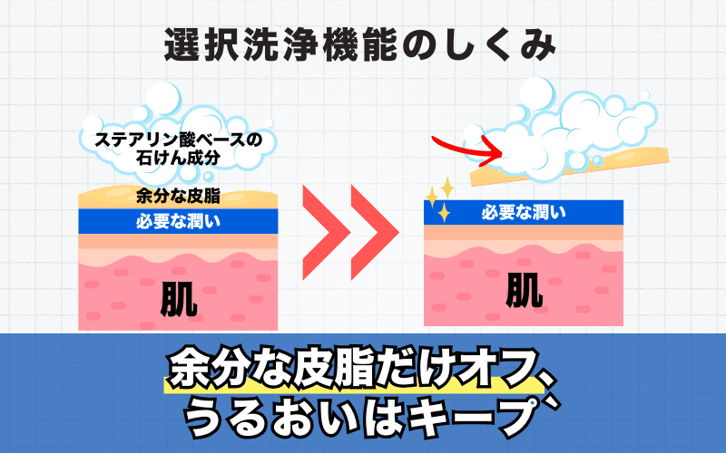 メンズ洗顔の新発想 選択洗浄機能×高保湿設計