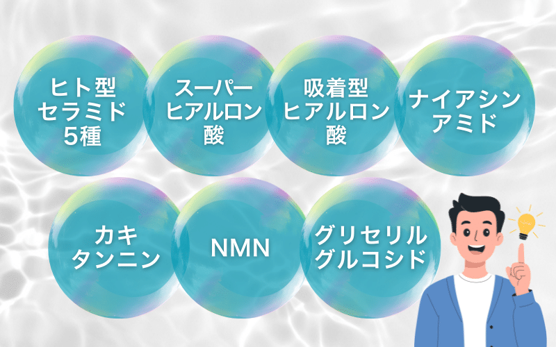 HOLOBELLに配合された主要保湿成分の一覧図：ヒト型セラミド5種、スーパーヒアルロン酸、吸着型ヒアルロン酸、ナイアシンアミド、カキタンニン、NMN、グリセリルグルコシドなどのアイコンと効果の説明