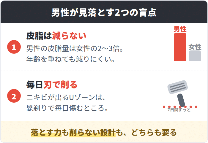 男性の皮脂量は女性の2〜3倍であることと、髭剃りがUゾーンを傷めることを示した図