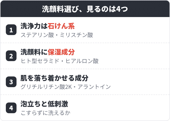 大人ニキビ向けメンズ洗顔料の選び方4つのポイント：洗浄力・保湿力・肌を落ち着かせる成分・泡立ちと低刺激