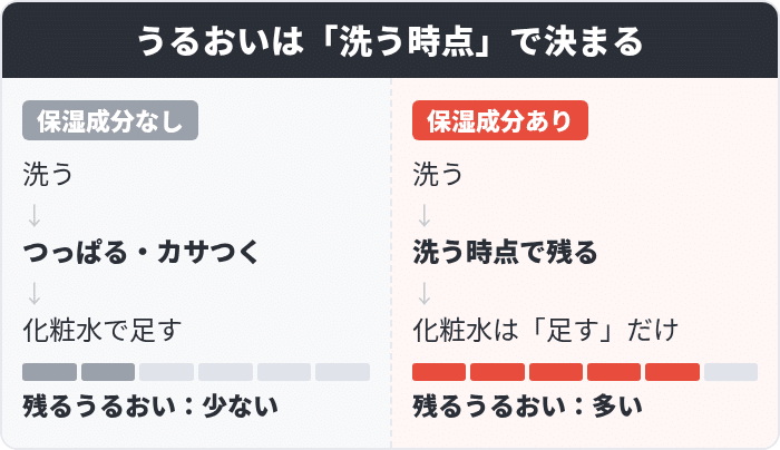 保湿成分配合の洗顔料と無配合の洗顔料で洗顔後の肌の状態を比較した図
