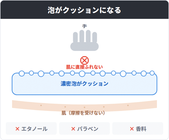 手・濃密泡・肌がそれぞれ見分けられる形で描かれ、泡がクッションになって摩擦を防ぐ様子と避けたい添加物を示した図